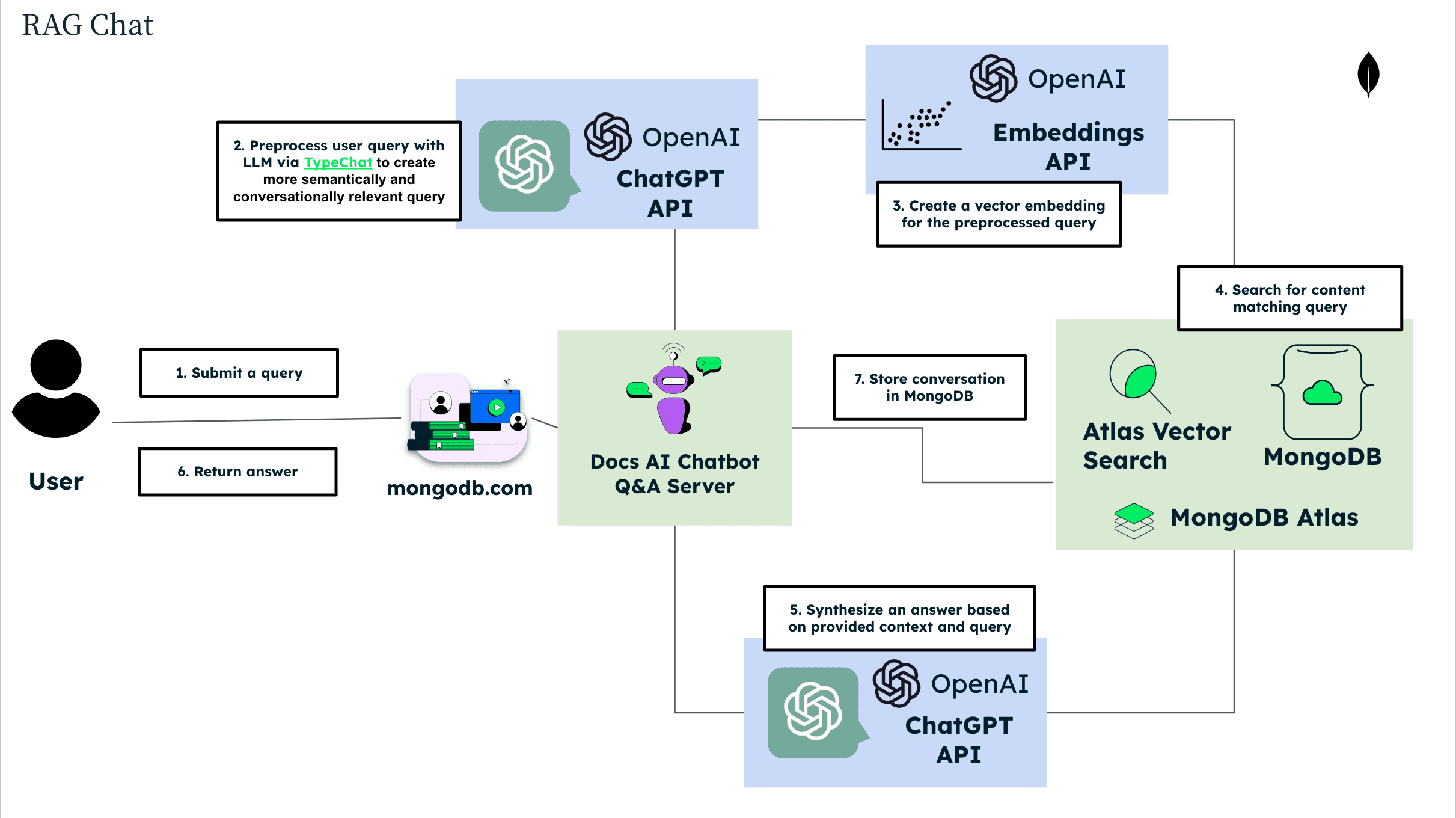 Chat data flow diagram
