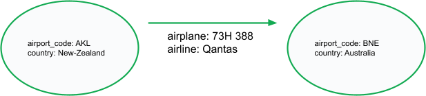 Two ovals (one with information about Auckland Airport and one with information about Brisbane Airport) 